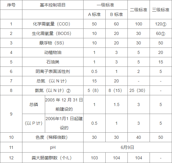 水質(zhì)檢測COD標(biāo)準(zhǔn)