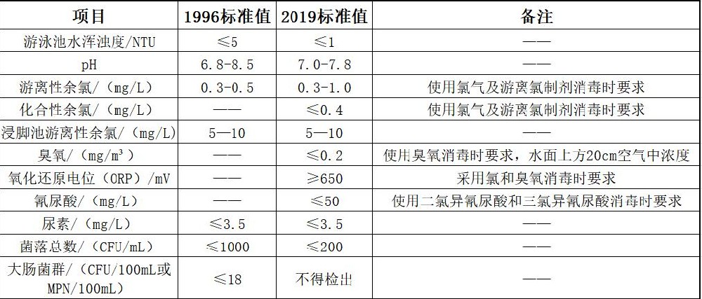 游泳池水質(zhì)檢測標準限值