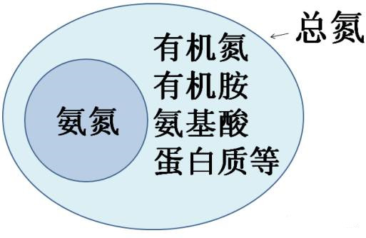 水質總氮和氨氮的關系