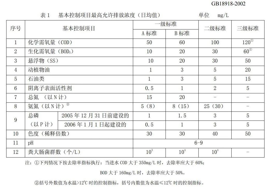 污水處理時主要指標過高怎么解決