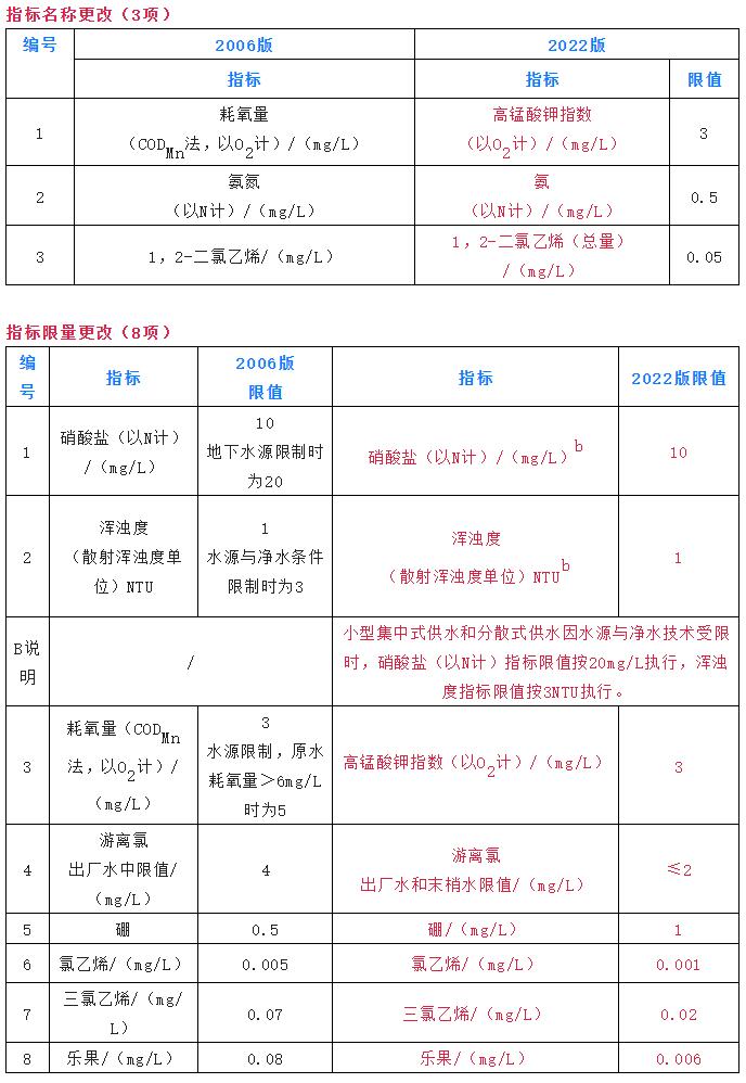 生活飲用水檢測