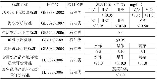 水中油類物質(zhì)檢測方法對比