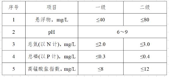 漁業(yè)養(yǎng)殖廢水排放標(biāo)準(zhǔn)