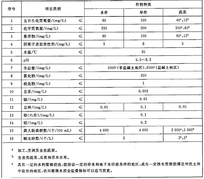 農(nóng)田灌溉水水質(zhì)控制項(xiàng)目分析方法