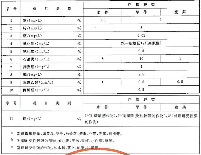 農(nóng)田灌溉水水質(zhì)控制項(xiàng)目分析方法