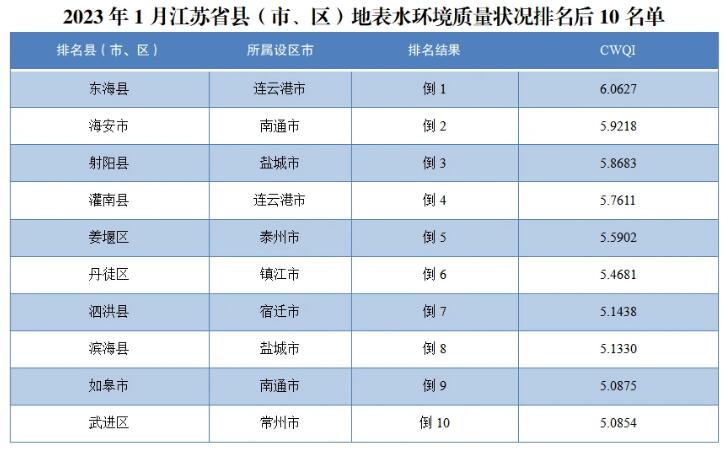 國家地表水優(yōu)良水質(zhì)斷面比例升高