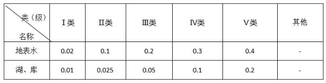 地表水總磷檢測(cè)標(biāo)準(zhǔn)及原理