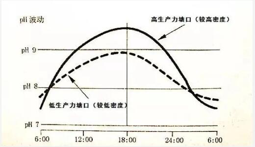 怎么判讀pH值的高低更加準(zhǔn)確