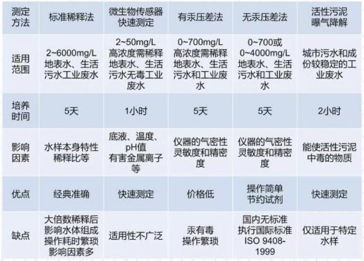 水質(zhì)BOD檢測(cè)方法匯總