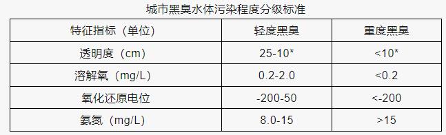 黑臭水體的治理措施有哪些