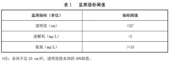 農(nóng)村黑臭水體如何識(shí)別