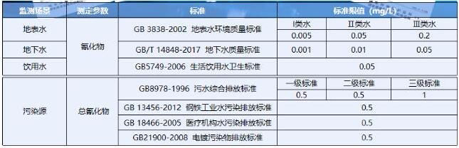 水中氰化物是什么